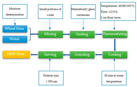 moisture distribution effect on cooking